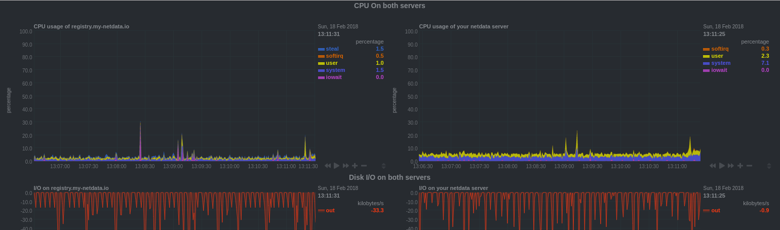 cropped screen view of netdata dashboard