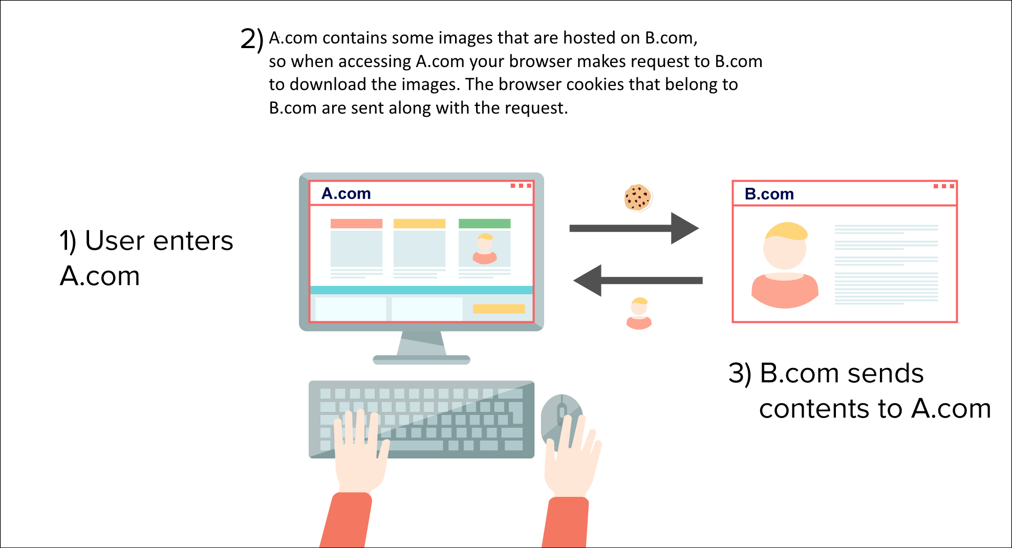 Users click. Csrf. Cross-site request forgery (XSS) photos. Cross-site request forgery (XSS) PNG. XSRF / csrf (request forgery).