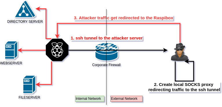 shell - SSH socks proxy via jumphost - Stack Overflow